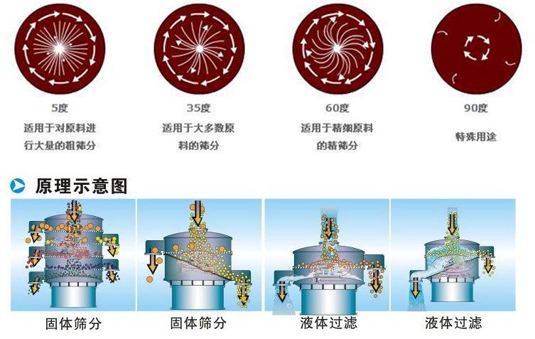 豆浆绿巨人成人网站工作原理：振动电机偏心块的夹角设置：5°：适用于对原料进行大量的粗筛35°适用于多数原料的筛分。60°适用于精细原料的精筛分。90°特殊用途。