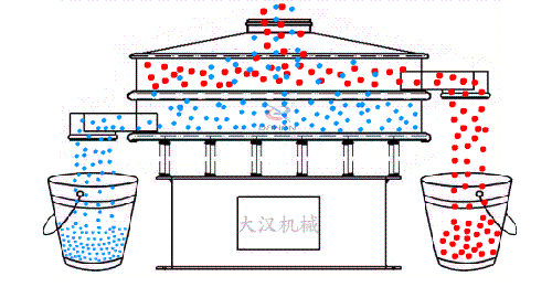 玉米绿巨人成人网站的工作原理：物料从进料口进入筛箱内，通过振动电机的不断振动与筛孔大小的控制从而实现物料的筛分目的