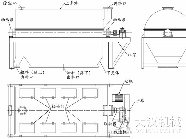 滚筒筛结构：进料口，轴承座，机架，下壳机，细料出料口，粗料出料口，轴承座，除尘口，上壳体。