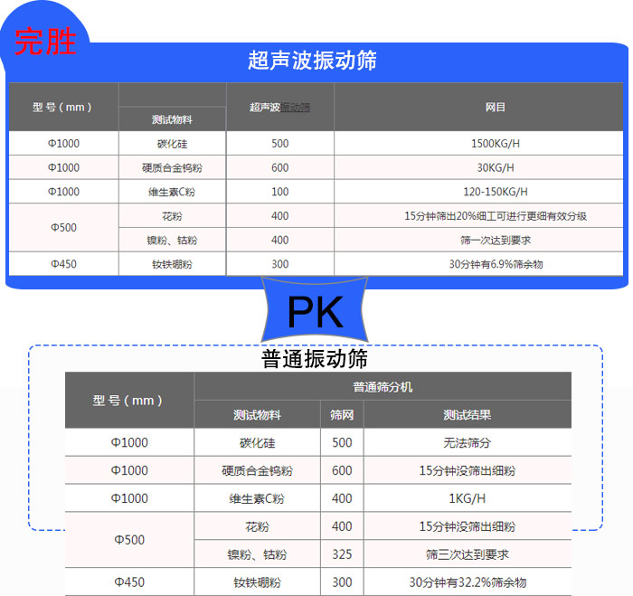 钨粉超声波绿巨人成人网站筛分效果对比