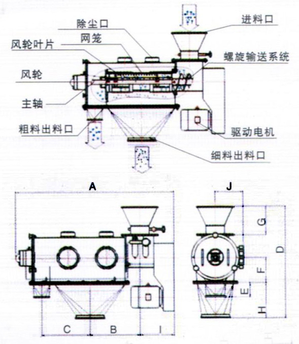 卧式气流筛结构示意图：除尘口，网笼，进料口，风轮，主轴，粗料出料口，驱动电机，细料出料口。