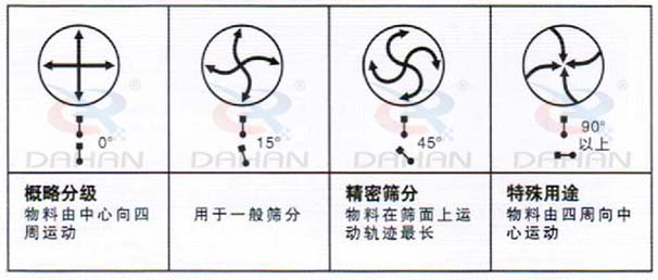 DH-800绿巨人成人网站：概略分级：物料由中心向四周运动，用于一般筛分，精度筛分：物料在筛面上运动轨迹较长。特殊用途：物料有四周向中心运动。