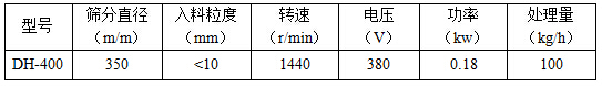 筛分直径mm：350，入料粒度mm：<10转速r/min：1440电压V：380功率kw：0.18处理量kg/h：100