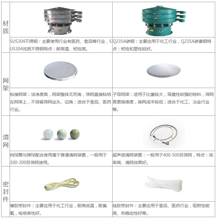 气体保护超声波绿巨人成人网站的优势：材质优势：304不锈钢：主要使用行业有：医药，食品等行业，US304优质不锈钢特点：耐高温，韧性高。子母网架结构：适用于比重较大，磨琢性较强的物料，筛网已更换，换网成本低：适合于化工，冶金行业等。超声波清网装置：一般于400-500目筛网，特点：效率高，清网效果好。硅胶密封件：主要应用于食品，医药行业，吸附性能高，热稳定性好等。