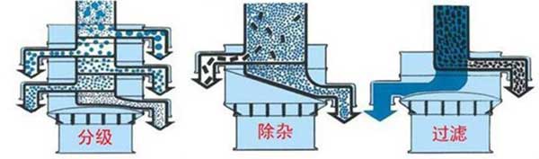 粗砂糖绿巨人成人网站筛分示意图:分级，除杂，过滤。