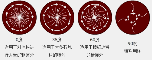 调节电机上、下两端的相位角，可以改变物料在筛面上的运动轨迹
