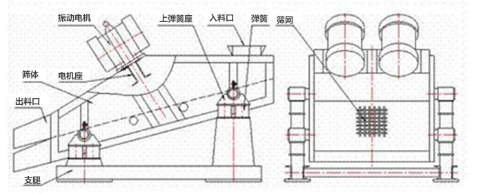 矿用绿巨人成人网站结构：弹簧，上弹簧，振动电机，电机座，筛网，出料口，直推等。