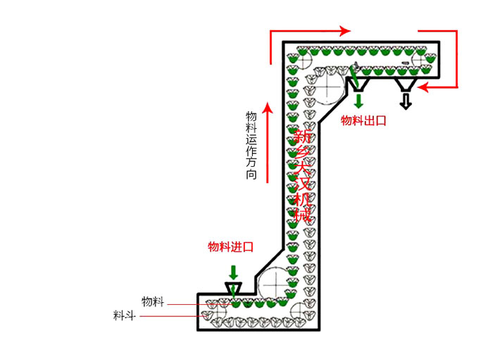 Z型斗式提升机输送原理动态图。
