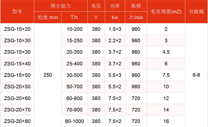 洗煤绿巨人成人网站技术参数主要展示：有效筛面2-16㎡，功率：1.5-7.5kw筛分能力t/h10-1000.