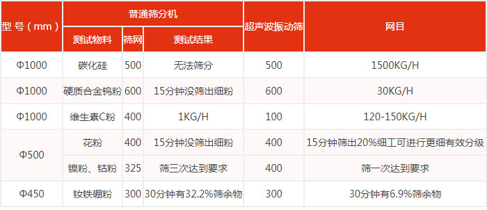 普通筛分机与超声绿巨人成人网站筛分效果对比图