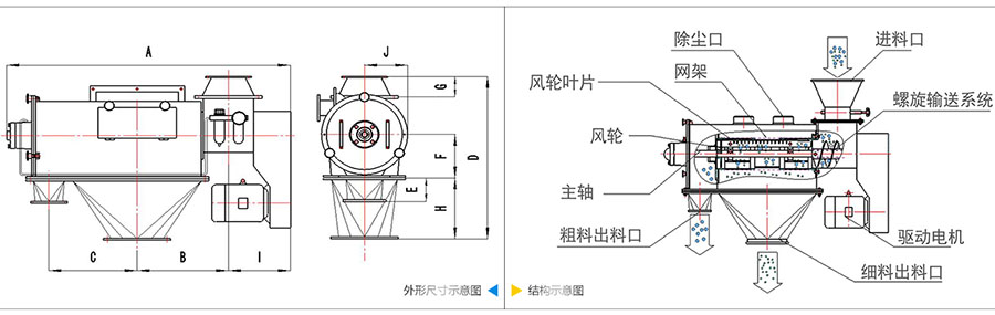 气旋筛分机结构：除尘口，网笼，风轮叶片，风轮，主轴，粗料出料口，进料口，螺旋输送系统，驱动电机等。