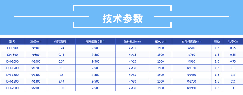 医药绿巨人成人网站技术参数：有效筛面直径mm：560-1760功率kw：0.25-2.2筛网面积m：0.24-3.01直径mm600-2000