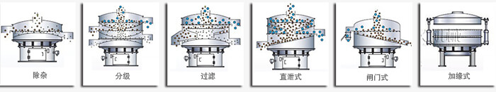 医药绿巨人成人网站筛分功能有：除杂，分级，过滤，直泄式，闸门式，加缘式等多种可定制结构。