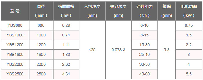 摇摆筛技术参数：直径（m）：800-2500筛面面积（㎡）：0.29-4。61入料粒度（mm）：<25筛分粒度（mm）：0.073-3处理量（t/h）：6-60