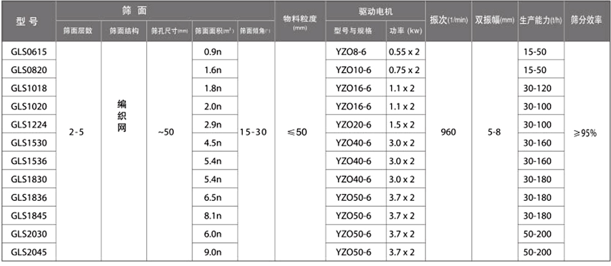 概率筛技术参数：筛面面积（㎡）：0.9-9.0电机功率（kw）：0.55-3.7生产能力（t/h）：15-200