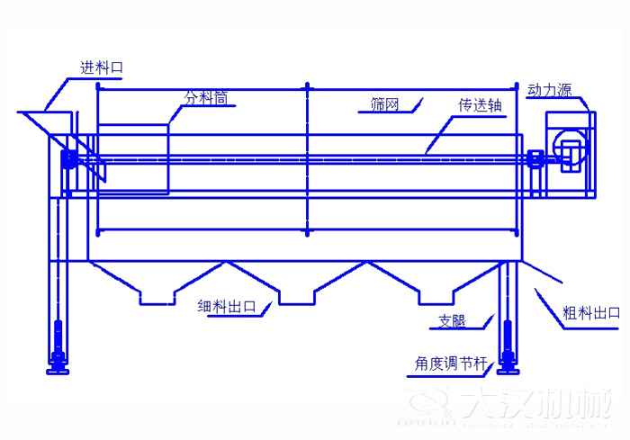 滚筒筛筛沙机结构组成：进料口，分料筒，筛网，传送轴，动力源，细料出口支腿，角度调节杆，粗料出口。