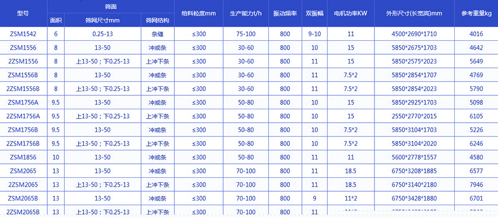  振动脱水筛技术参数：电机功率kw：11-18.5生产能力t/h：75-100给料粒度mm：<300