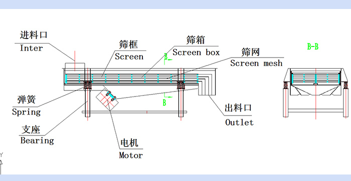 直线绿巨人成人网站结构图：进料口，筛框，筛箱，筛网，出料口，弹簧，支座，电机，出料口。