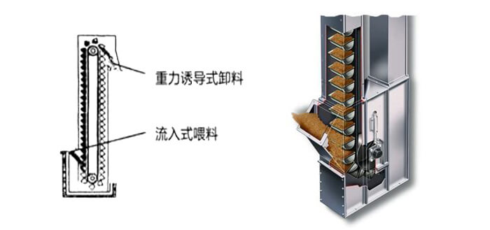 ne斗式提升机运作方式和投料方法。