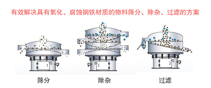 聚丙烯绿巨人成人网站筛分目的与功能展示图