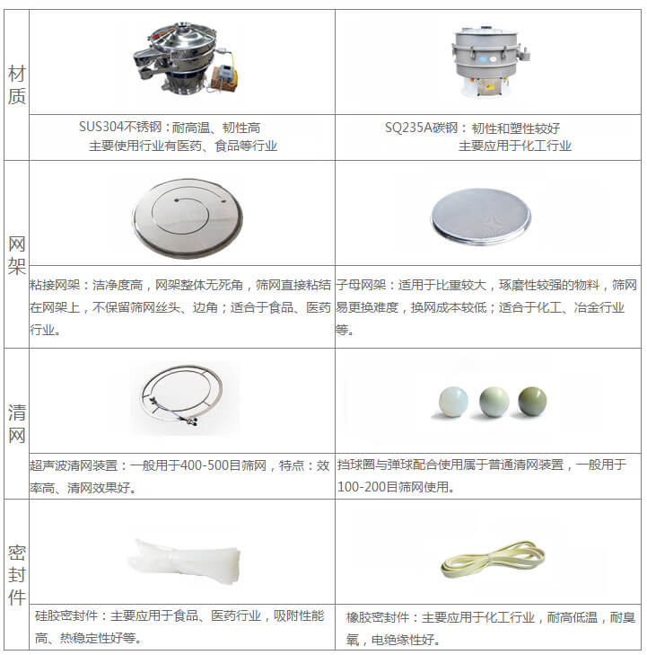 超声波旋振筛与普通旋振筛相比有什么优点：材质不锈钢材质主要使用行业有：医药，食品等行业优质不锈钢特点：耐高温，韧性高。碳钢：主要应用于化工行业，碳素钢特点：韧性和塑性较好。网架：粘接网架：洁净度高，网架整体无死角，筛网直接粘接在网架上，不保留筛网丝头，边角，适合于食品，医药行业。子母架：适用于比重较大，磨琢性较强的物料，筛网易更换，换网成本较低：适合化工，冶金行业等使用。清网：挡球圈与弹跳球配合使用于普通清网装置，一般用于100-200目筛网使用。超声波清网装置：一般用于400-500目筛网，特点：效率高，清网效果好。密封件：橡胶密封件：主要应用于化工行业，耐高低温，耐臭氧，电绝缘性好。硅胶密封件：主要应用于食品，医药行业，吸附性能高，热稳定性好等。
