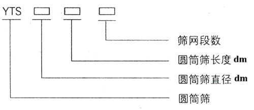 滚筒筛型号：筛网段数，圆筒筛长度，直径。